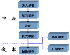納稅申報(bào)流程簡潔表-上海炫園企業(yè)登記代理有限公司 納稅申報(bào)流程簡潔表-上海炫園企業(yè)登記代理有限公司